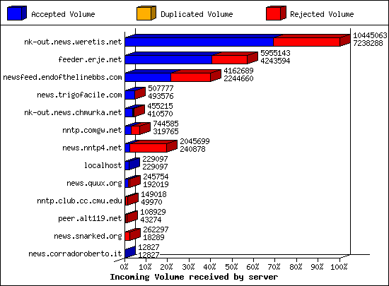 Incoming Volume received by server