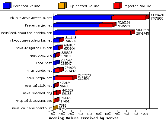 Articles received by server