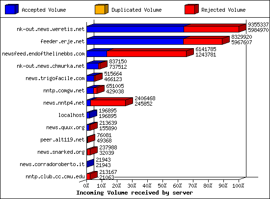 Incoming Volume received by server