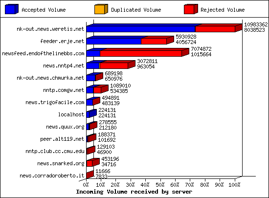 Incoming Volume received by server