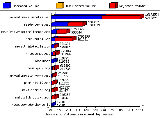 Incoming Volume received by server