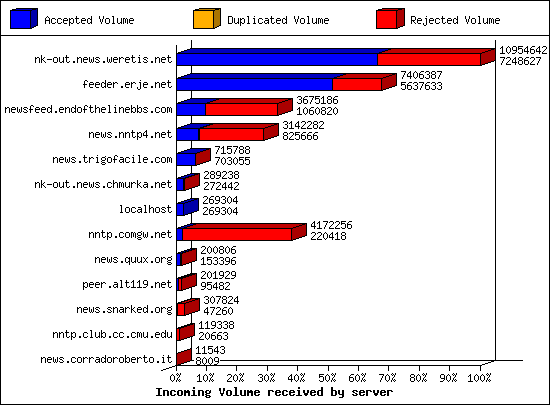 Incoming Volume received by server