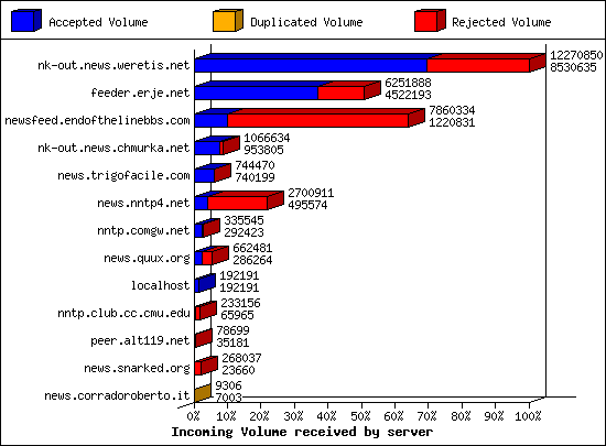 Incoming Volume received by server