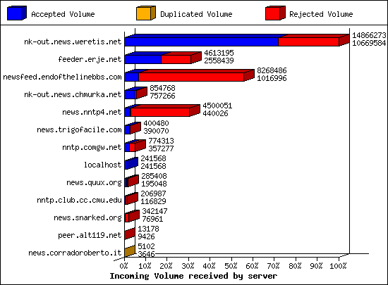 Incoming Volume received by server