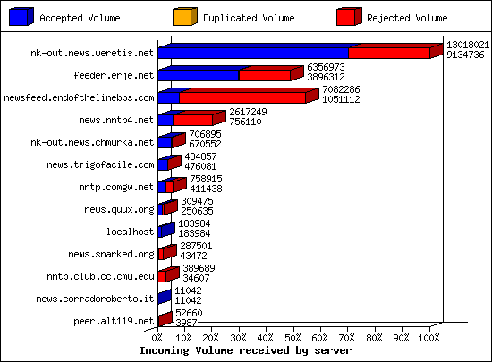 Incoming Volume received by server