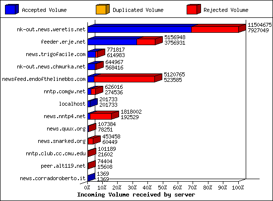 Incoming Volume received by server