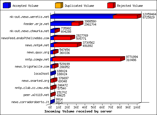 Incoming Volume received by server