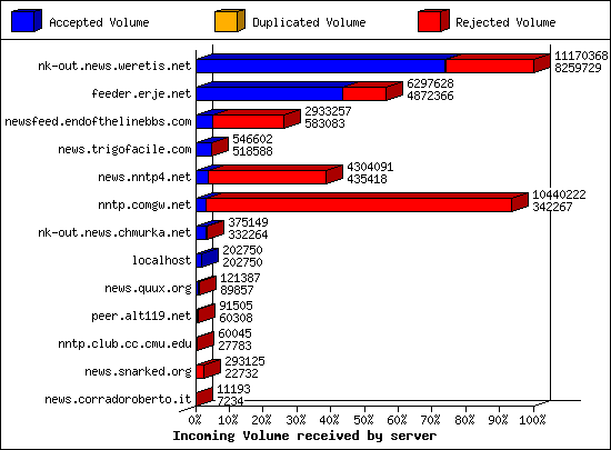 Incoming Volume received by server