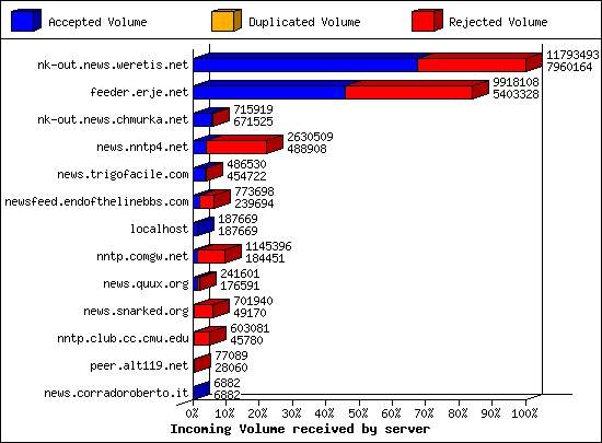 Incoming Volume received by server