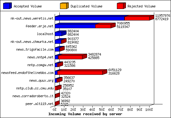 Incoming Volume received by server