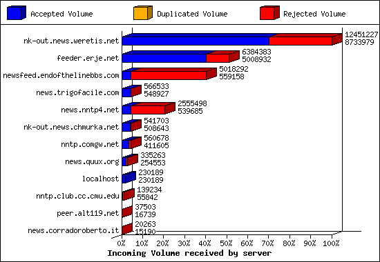 Incoming Volume received by server