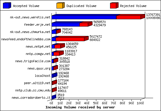 Incoming Volume received by server