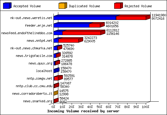 Incoming Volume received by server