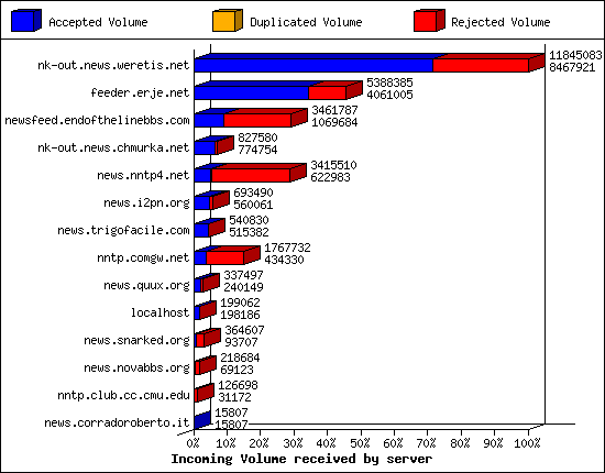 Incoming Volume received by server