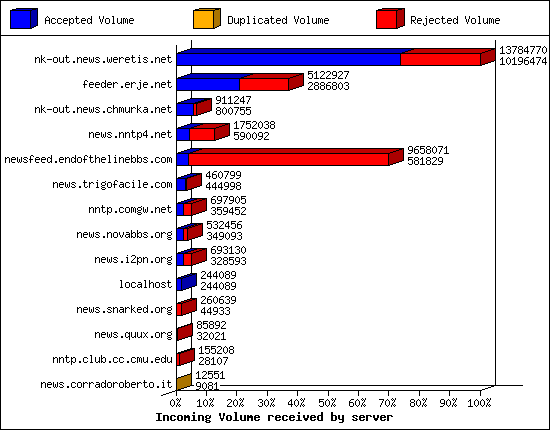 Incoming Volume received by server