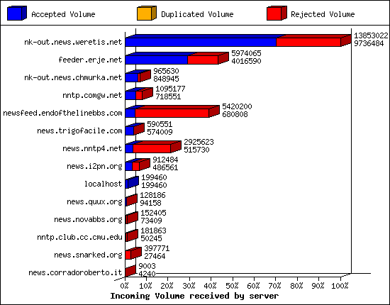 Incoming Volume received by server