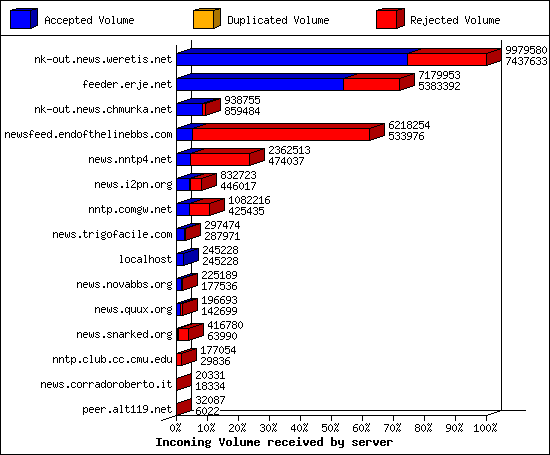 Incoming Volume received by server