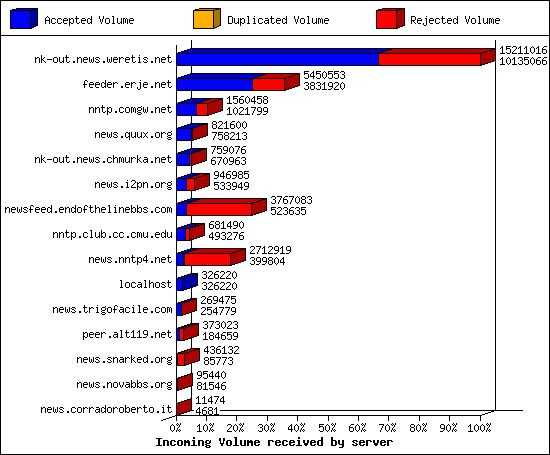 Incoming Volume received by server