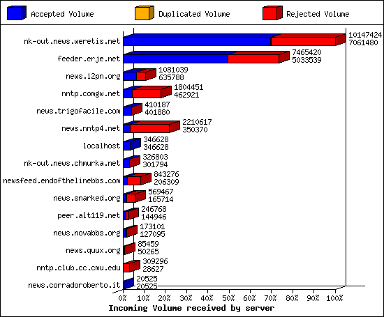 Incoming Volume received by server