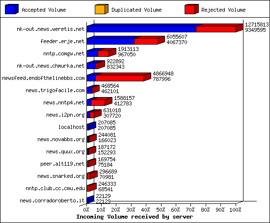 Incoming Volume received by server