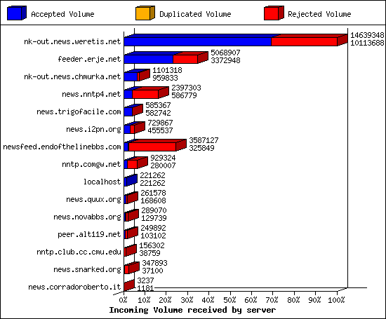 Incoming Volume received by server