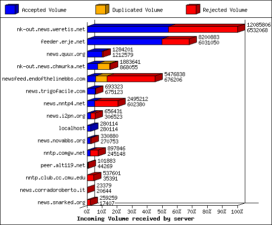 Incoming Volume received by server