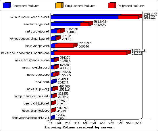 Incoming Volume received by server