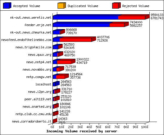 Incoming Volume received by server