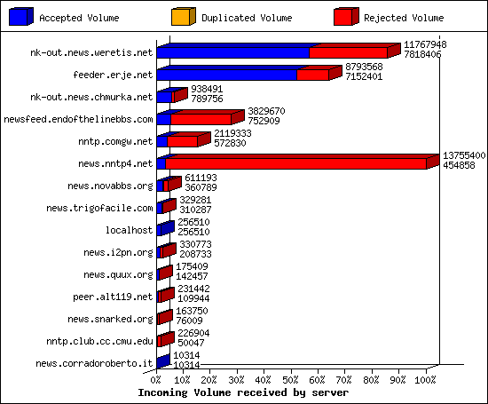 Incoming Volume received by server