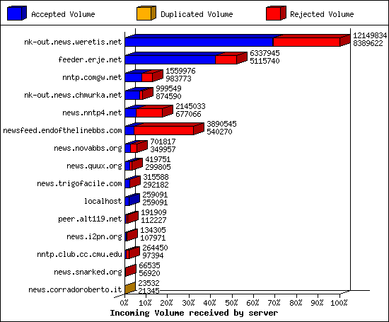 Incoming Volume received by server