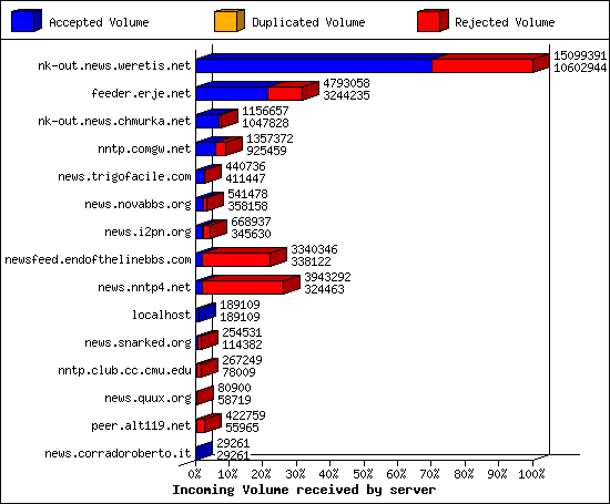 Incoming Volume received by server