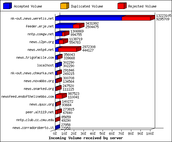 Incoming Volume received by server