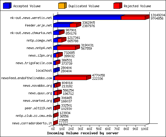 Incoming Volume received by server