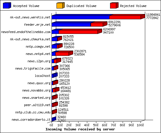 Incoming Volume received by server