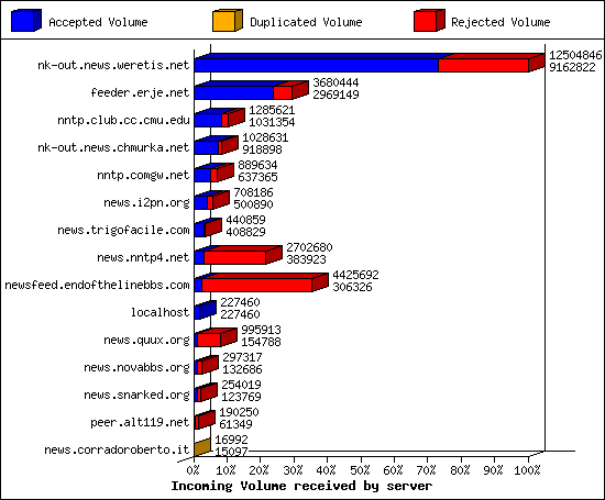 Incoming Volume received by server