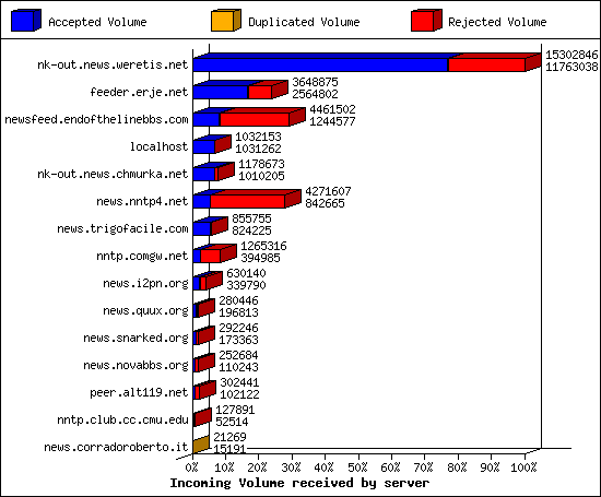 Outgoing feeds (innfeed) by Articles