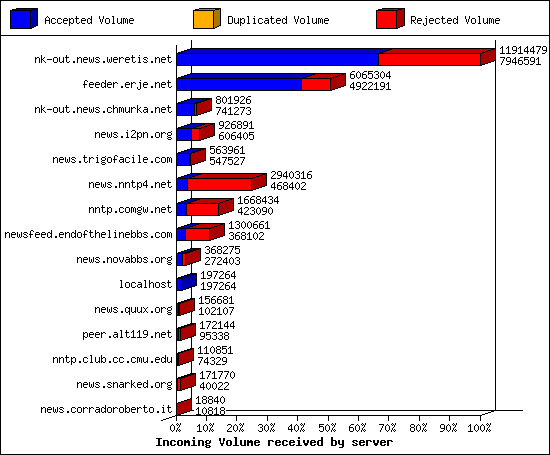 Incoming Volume received by server