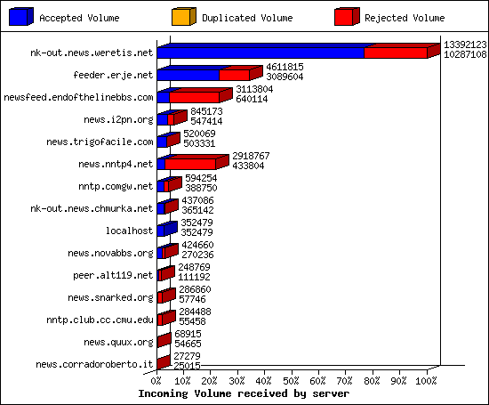 Incoming Volume received by server