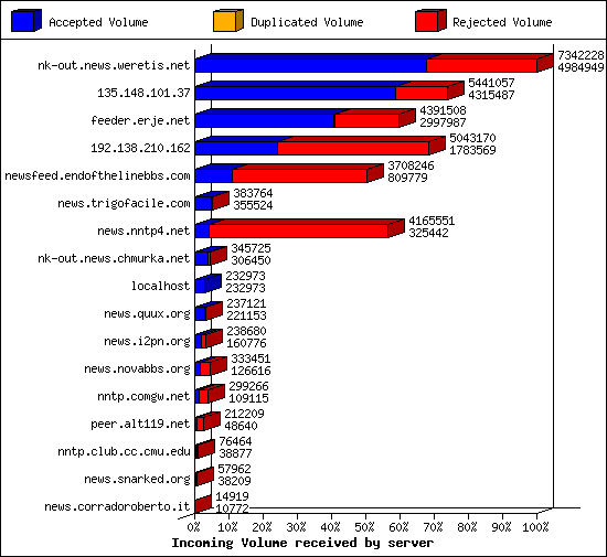 Incoming Volume received by server