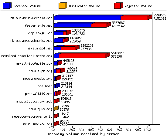 Incoming Volume received by server