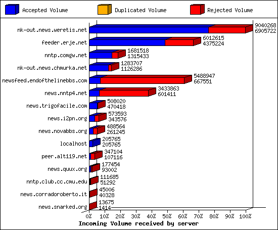 Incoming Volume received by server