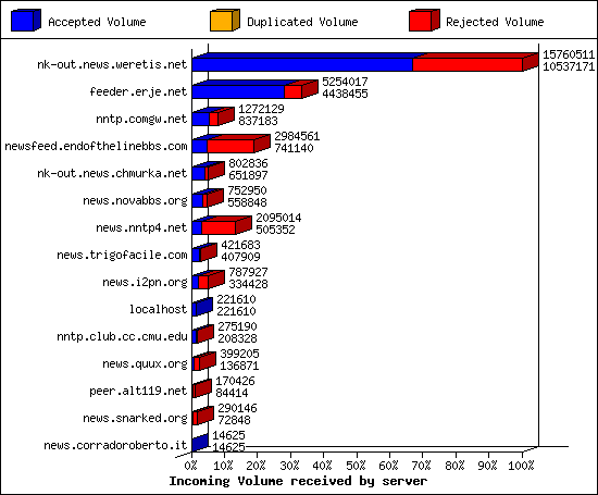 Incoming Volume received by server