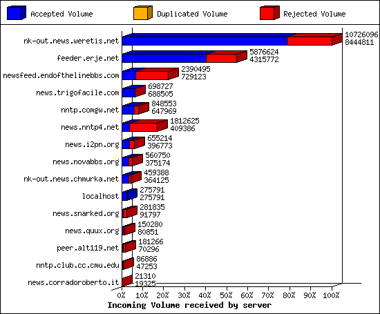 Incoming Volume received by server