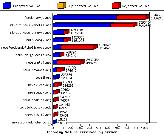 Incoming Volume received by server