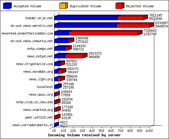 Incoming Volume received by server