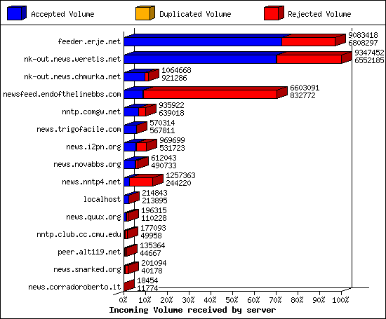 Incoming Volume received by server