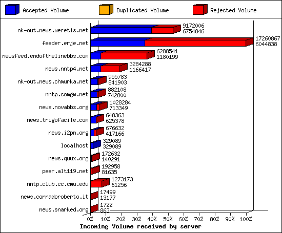 Outgoing feeds (innfeed) by Volume