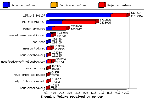 Incoming Volume received by server