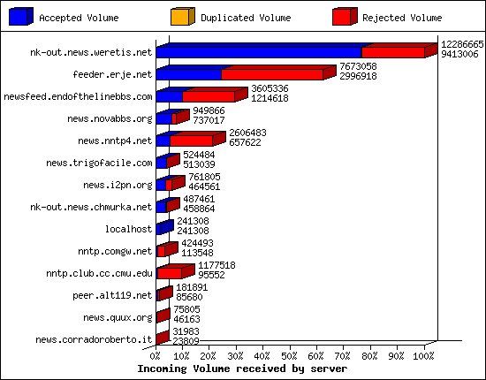 Incoming Volume received by server