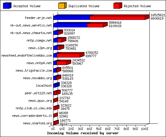 Incoming Volume received by server